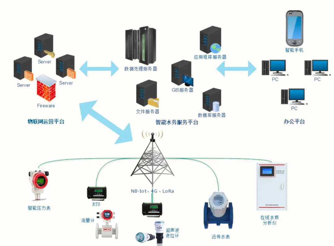 系统架构